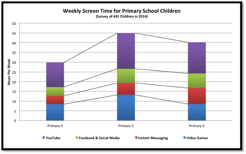 weekly screen time for children in primary school cyber wellness singapore