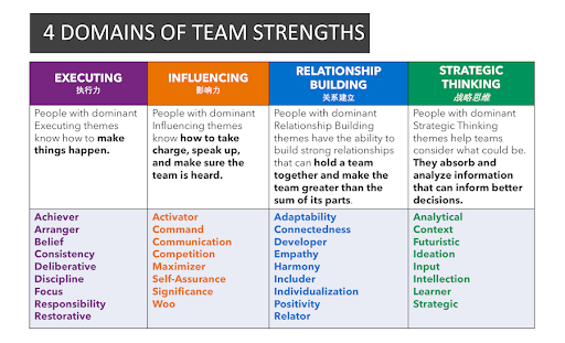 table with 4 domains of 34 talent themes in cliftonstrengths